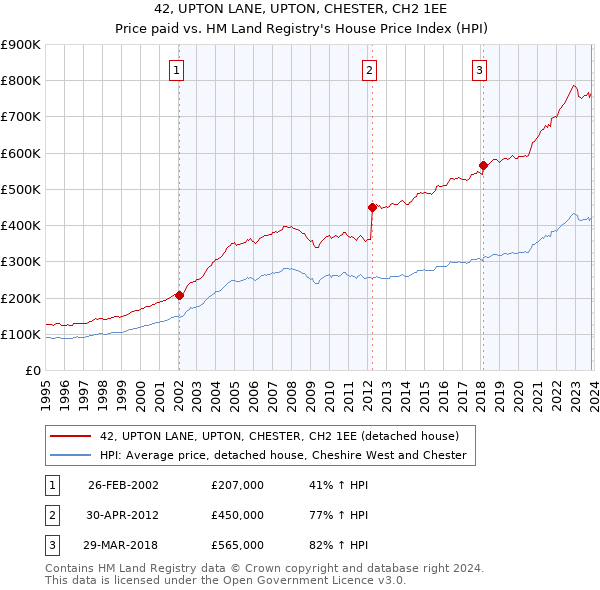 42, UPTON LANE, UPTON, CHESTER, CH2 1EE: Price paid vs HM Land Registry's House Price Index