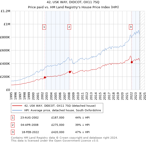 42, USK WAY, DIDCOT, OX11 7SQ: Price paid vs HM Land Registry's House Price Index