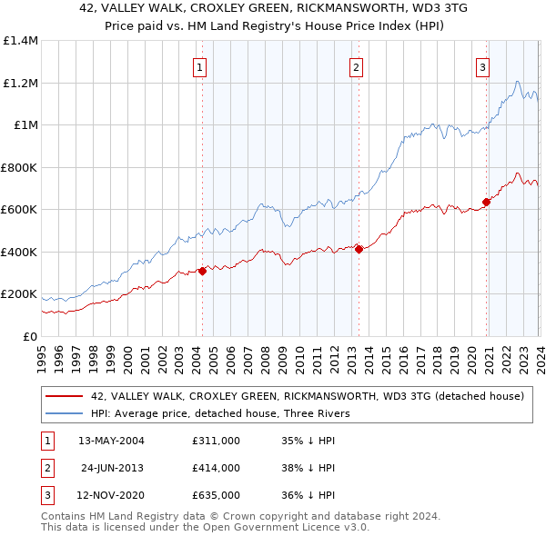42, VALLEY WALK, CROXLEY GREEN, RICKMANSWORTH, WD3 3TG: Price paid vs HM Land Registry's House Price Index