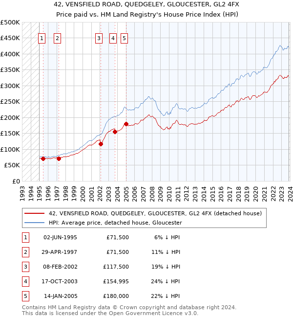 42, VENSFIELD ROAD, QUEDGELEY, GLOUCESTER, GL2 4FX: Price paid vs HM Land Registry's House Price Index
