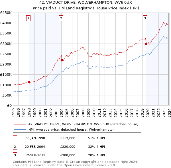 42, VIADUCT DRIVE, WOLVERHAMPTON, WV6 0UX: Price paid vs HM Land Registry's House Price Index