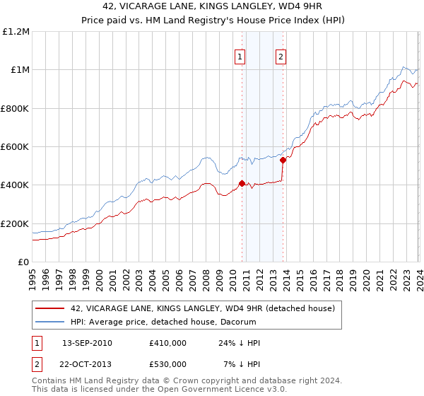 42, VICARAGE LANE, KINGS LANGLEY, WD4 9HR: Price paid vs HM Land Registry's House Price Index