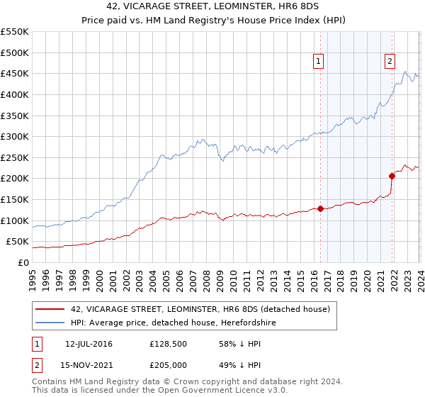 42, VICARAGE STREET, LEOMINSTER, HR6 8DS: Price paid vs HM Land Registry's House Price Index