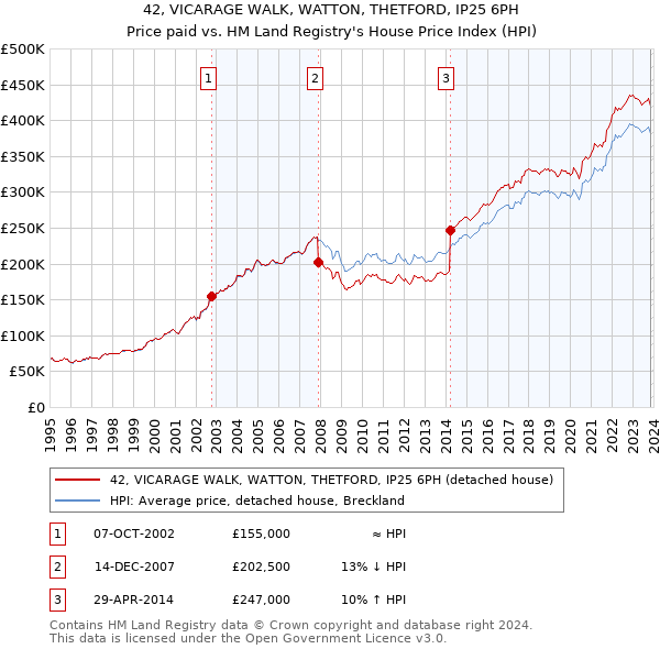 42, VICARAGE WALK, WATTON, THETFORD, IP25 6PH: Price paid vs HM Land Registry's House Price Index