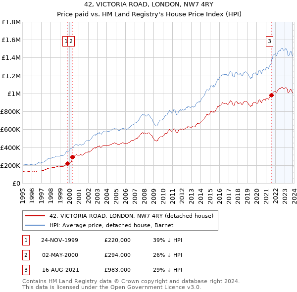 42, VICTORIA ROAD, LONDON, NW7 4RY: Price paid vs HM Land Registry's House Price Index