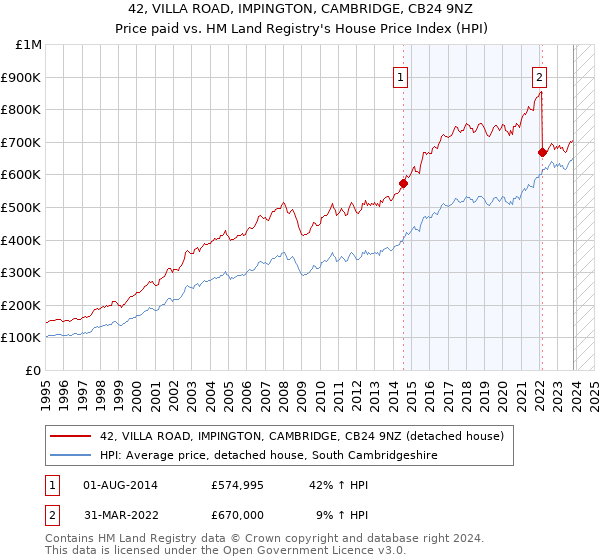 42, VILLA ROAD, IMPINGTON, CAMBRIDGE, CB24 9NZ: Price paid vs HM Land Registry's House Price Index
