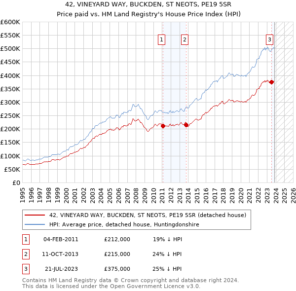 42, VINEYARD WAY, BUCKDEN, ST NEOTS, PE19 5SR: Price paid vs HM Land Registry's House Price Index