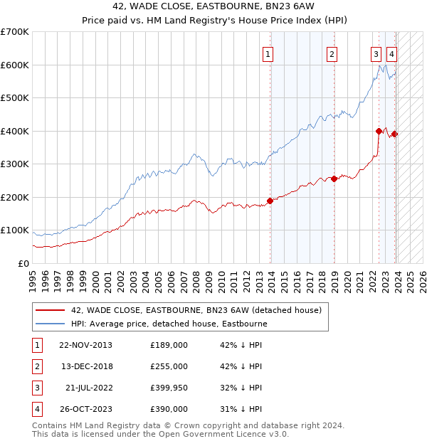 42, WADE CLOSE, EASTBOURNE, BN23 6AW: Price paid vs HM Land Registry's House Price Index