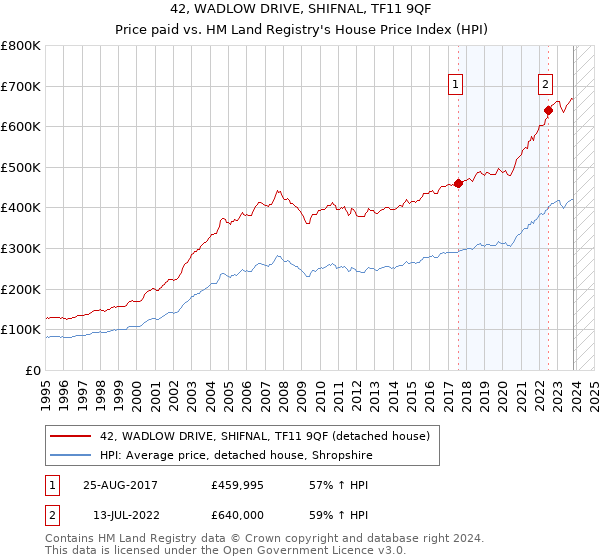 42, WADLOW DRIVE, SHIFNAL, TF11 9QF: Price paid vs HM Land Registry's House Price Index