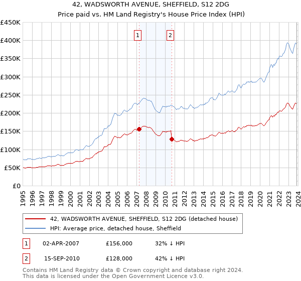 42, WADSWORTH AVENUE, SHEFFIELD, S12 2DG: Price paid vs HM Land Registry's House Price Index