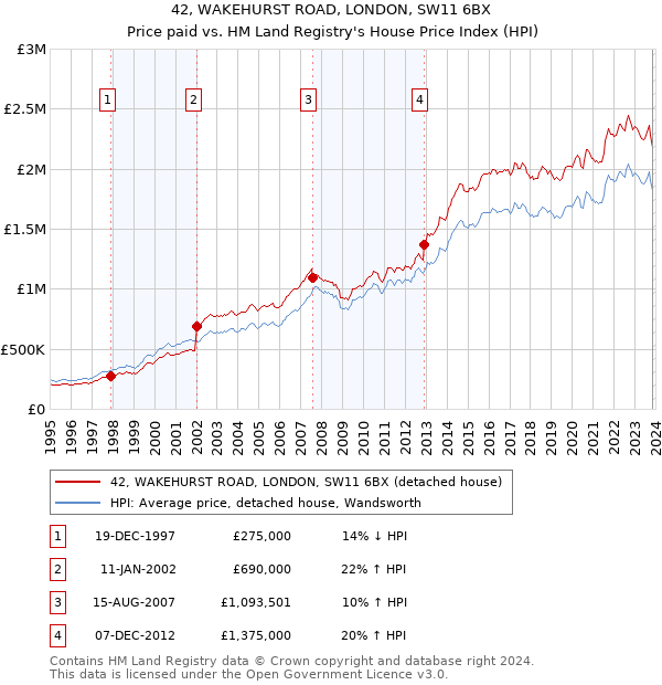 42, WAKEHURST ROAD, LONDON, SW11 6BX: Price paid vs HM Land Registry's House Price Index