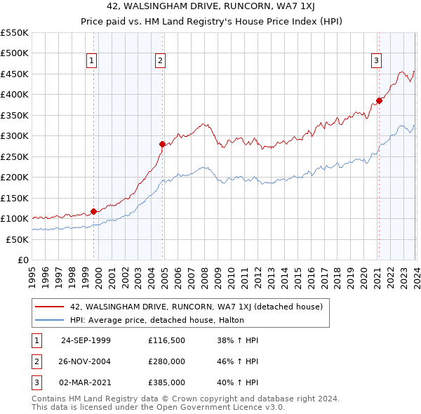 42, WALSINGHAM DRIVE, RUNCORN, WA7 1XJ: Price paid vs HM Land Registry's House Price Index