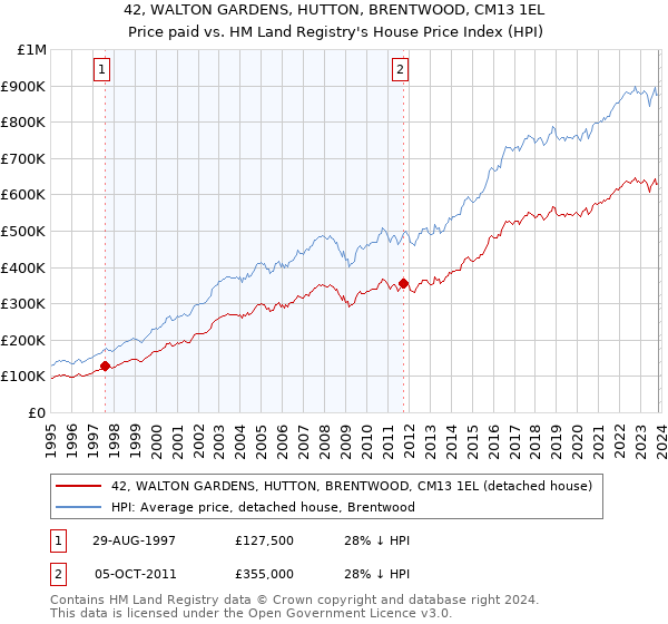 42, WALTON GARDENS, HUTTON, BRENTWOOD, CM13 1EL: Price paid vs HM Land Registry's House Price Index