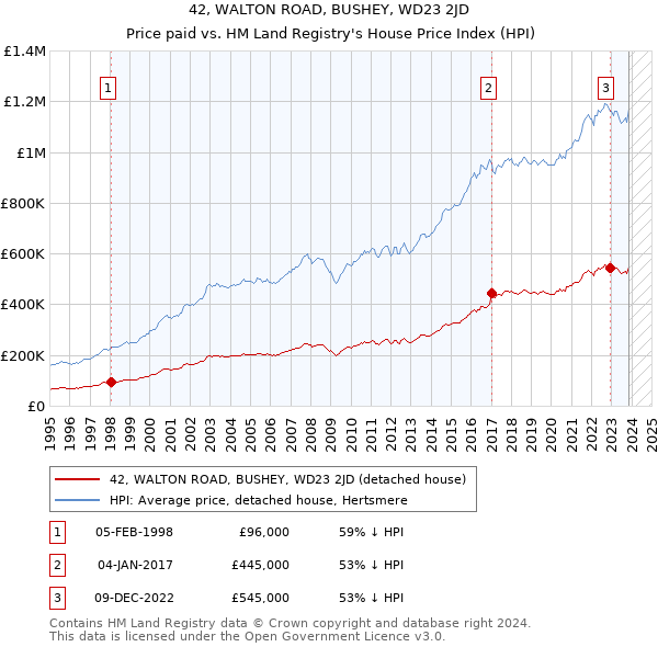 42, WALTON ROAD, BUSHEY, WD23 2JD: Price paid vs HM Land Registry's House Price Index