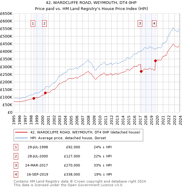 42, WARDCLIFFE ROAD, WEYMOUTH, DT4 0HP: Price paid vs HM Land Registry's House Price Index