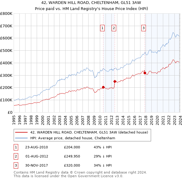 42, WARDEN HILL ROAD, CHELTENHAM, GL51 3AW: Price paid vs HM Land Registry's House Price Index