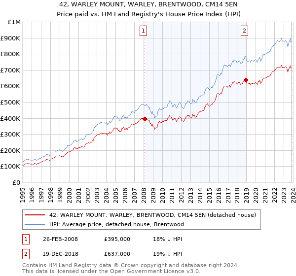 42, WARLEY MOUNT, WARLEY, BRENTWOOD, CM14 5EN: Price paid vs HM Land Registry's House Price Index