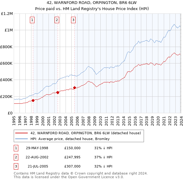42, WARNFORD ROAD, ORPINGTON, BR6 6LW: Price paid vs HM Land Registry's House Price Index