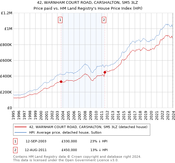 42, WARNHAM COURT ROAD, CARSHALTON, SM5 3LZ: Price paid vs HM Land Registry's House Price Index