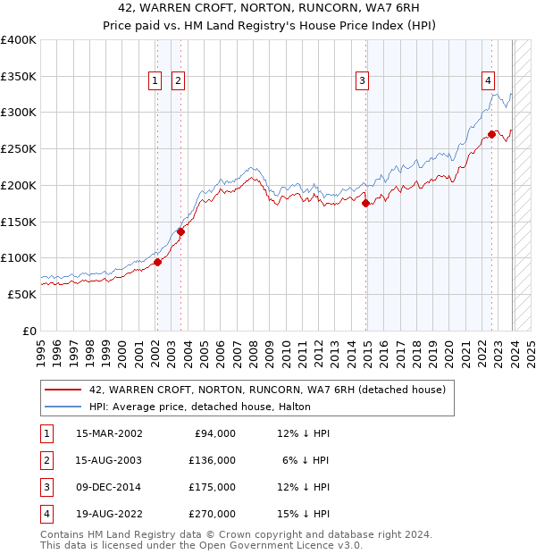 42, WARREN CROFT, NORTON, RUNCORN, WA7 6RH: Price paid vs HM Land Registry's House Price Index