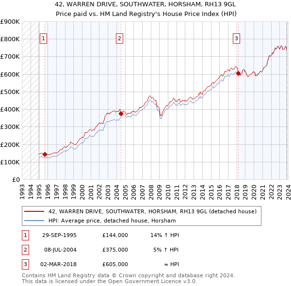 42, WARREN DRIVE, SOUTHWATER, HORSHAM, RH13 9GL: Price paid vs HM Land Registry's House Price Index
