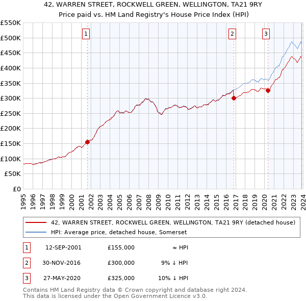 42, WARREN STREET, ROCKWELL GREEN, WELLINGTON, TA21 9RY: Price paid vs HM Land Registry's House Price Index
