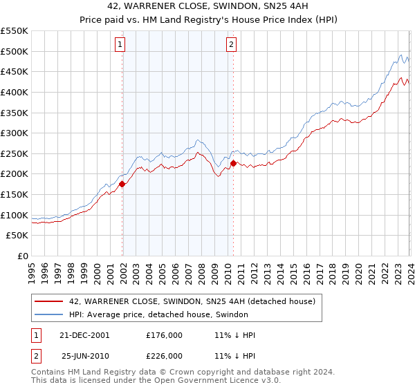 42, WARRENER CLOSE, SWINDON, SN25 4AH: Price paid vs HM Land Registry's House Price Index