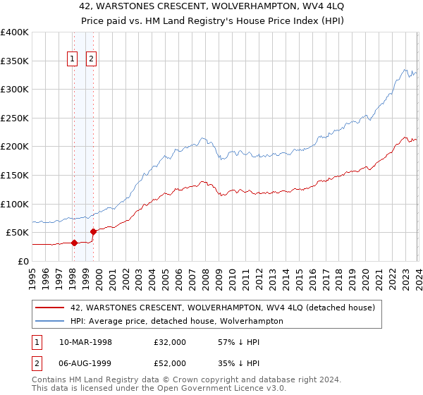 42, WARSTONES CRESCENT, WOLVERHAMPTON, WV4 4LQ: Price paid vs HM Land Registry's House Price Index