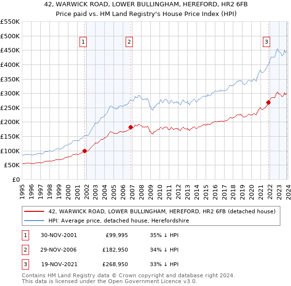 42, WARWICK ROAD, LOWER BULLINGHAM, HEREFORD, HR2 6FB: Price paid vs HM Land Registry's House Price Index