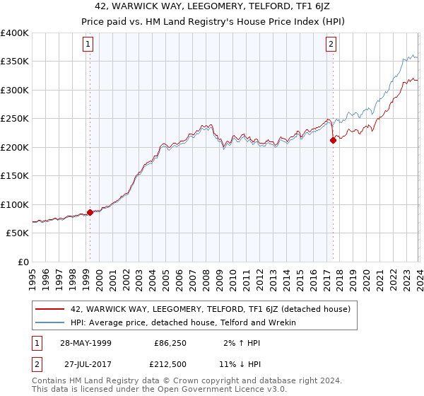 42, WARWICK WAY, LEEGOMERY, TELFORD, TF1 6JZ: Price paid vs HM Land Registry's House Price Index