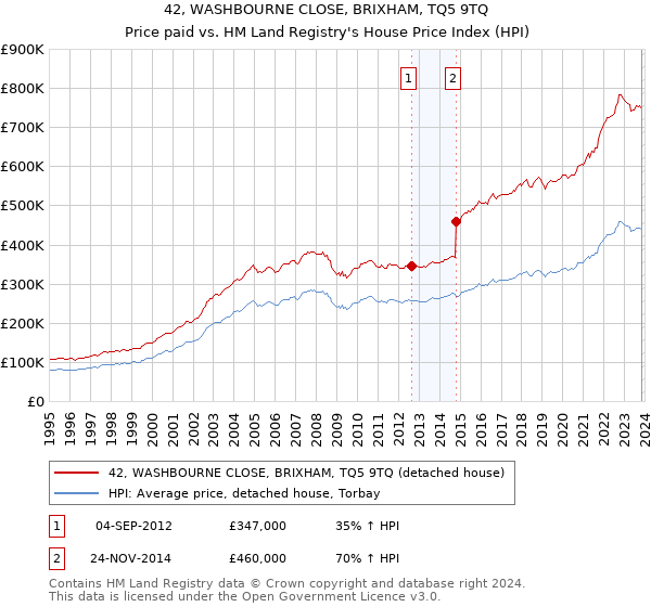 42, WASHBOURNE CLOSE, BRIXHAM, TQ5 9TQ: Price paid vs HM Land Registry's House Price Index