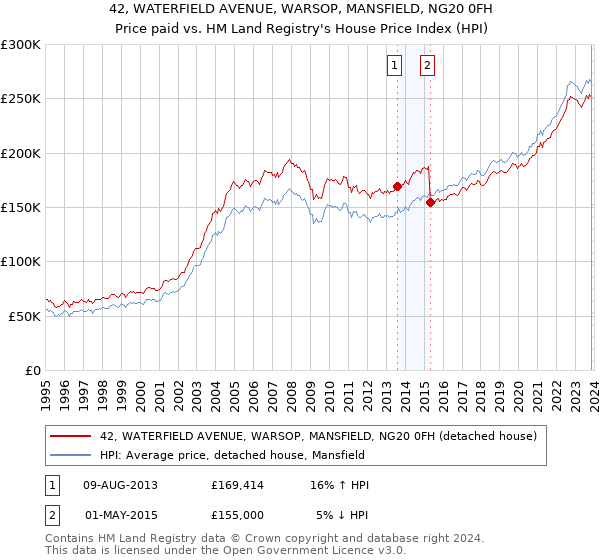 42, WATERFIELD AVENUE, WARSOP, MANSFIELD, NG20 0FH: Price paid vs HM Land Registry's House Price Index