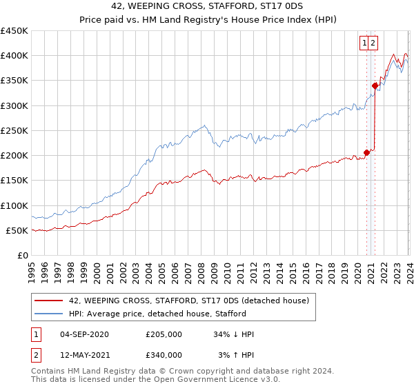 42, WEEPING CROSS, STAFFORD, ST17 0DS: Price paid vs HM Land Registry's House Price Index