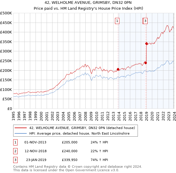 42, WELHOLME AVENUE, GRIMSBY, DN32 0PN: Price paid vs HM Land Registry's House Price Index