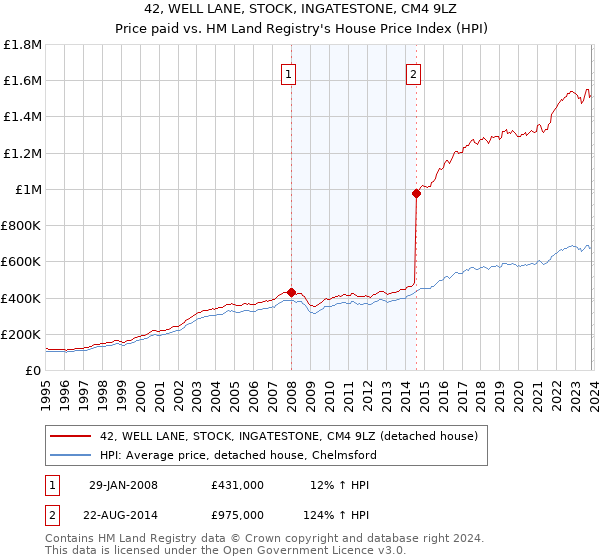 42, WELL LANE, STOCK, INGATESTONE, CM4 9LZ: Price paid vs HM Land Registry's House Price Index