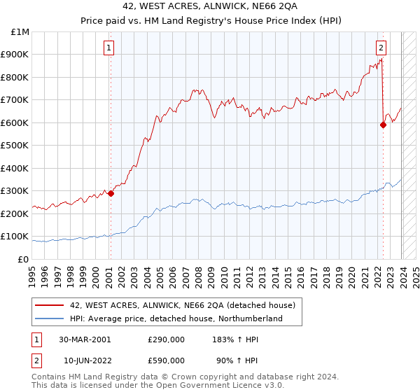 42, WEST ACRES, ALNWICK, NE66 2QA: Price paid vs HM Land Registry's House Price Index