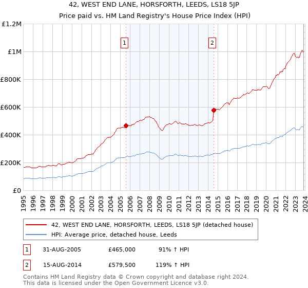 42, WEST END LANE, HORSFORTH, LEEDS, LS18 5JP: Price paid vs HM Land Registry's House Price Index