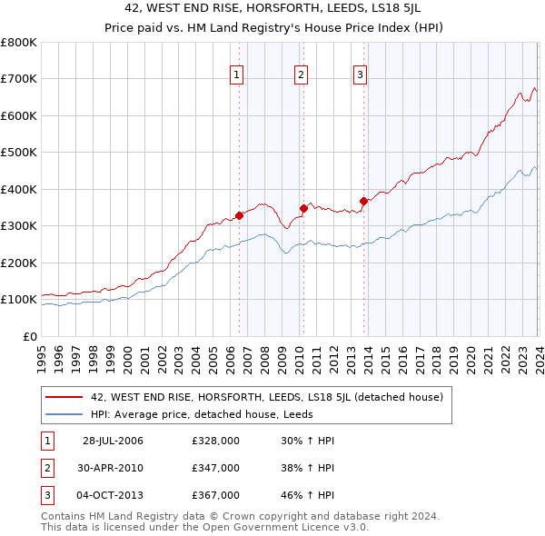 42, WEST END RISE, HORSFORTH, LEEDS, LS18 5JL: Price paid vs HM Land Registry's House Price Index