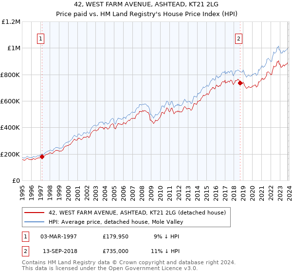 42, WEST FARM AVENUE, ASHTEAD, KT21 2LG: Price paid vs HM Land Registry's House Price Index