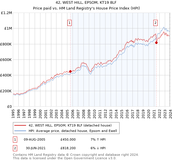 42, WEST HILL, EPSOM, KT19 8LF: Price paid vs HM Land Registry's House Price Index