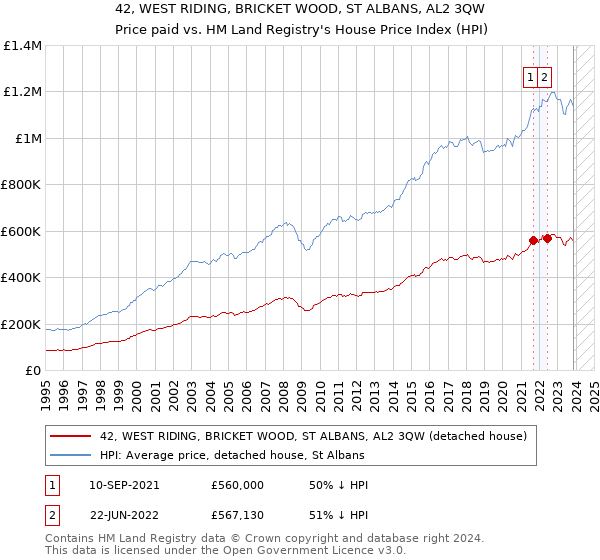 42, WEST RIDING, BRICKET WOOD, ST ALBANS, AL2 3QW: Price paid vs HM Land Registry's House Price Index