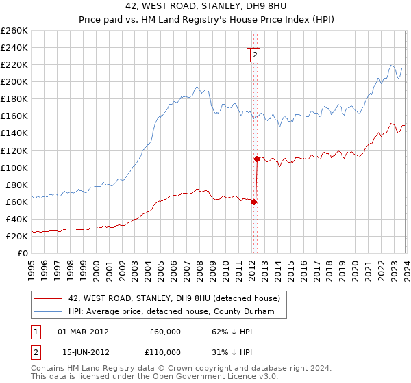 42, WEST ROAD, STANLEY, DH9 8HU: Price paid vs HM Land Registry's House Price Index
