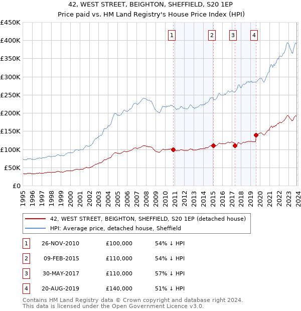 42, WEST STREET, BEIGHTON, SHEFFIELD, S20 1EP: Price paid vs HM Land Registry's House Price Index