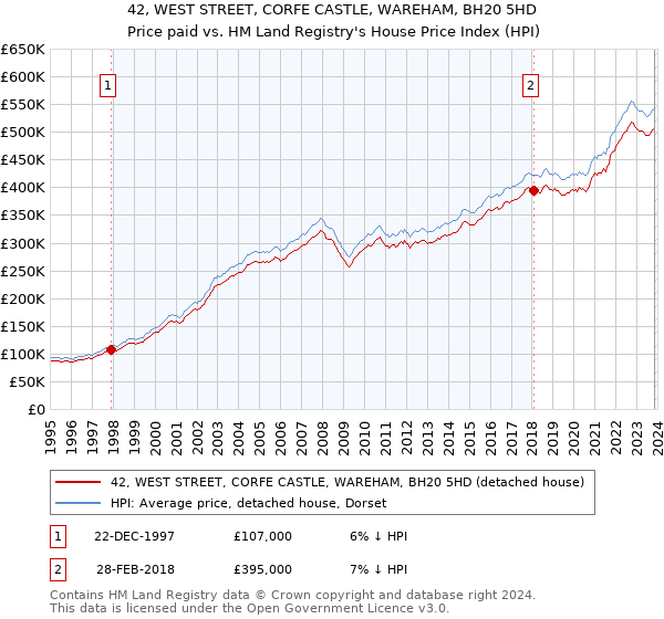 42, WEST STREET, CORFE CASTLE, WAREHAM, BH20 5HD: Price paid vs HM Land Registry's House Price Index