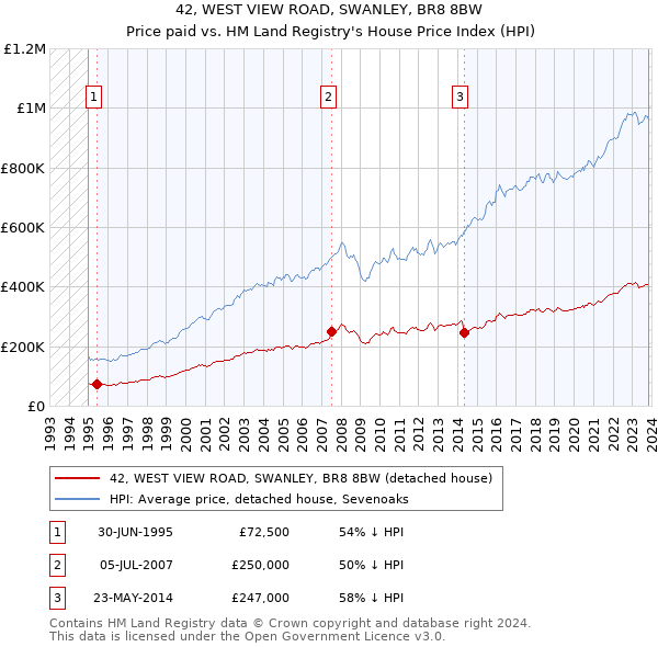 42, WEST VIEW ROAD, SWANLEY, BR8 8BW: Price paid vs HM Land Registry's House Price Index