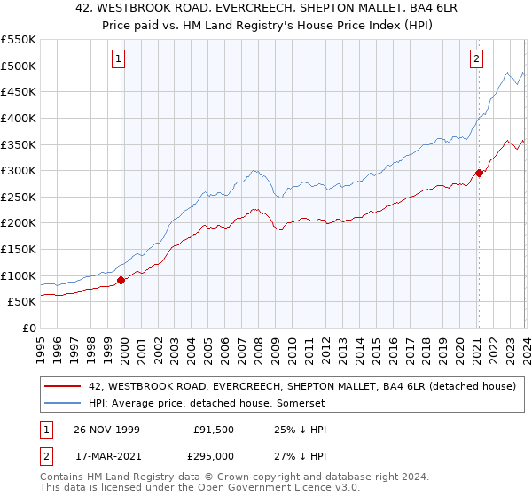 42, WESTBROOK ROAD, EVERCREECH, SHEPTON MALLET, BA4 6LR: Price paid vs HM Land Registry's House Price Index