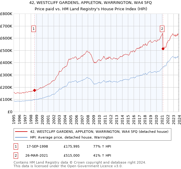 42, WESTCLIFF GARDENS, APPLETON, WARRINGTON, WA4 5FQ: Price paid vs HM Land Registry's House Price Index