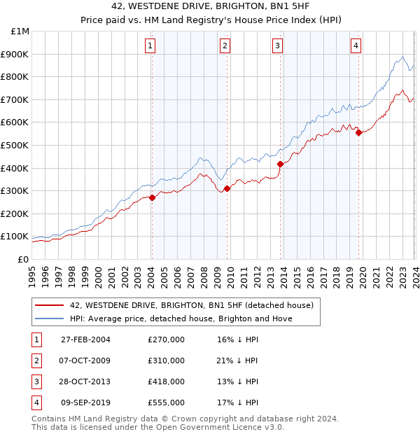 42, WESTDENE DRIVE, BRIGHTON, BN1 5HF: Price paid vs HM Land Registry's House Price Index