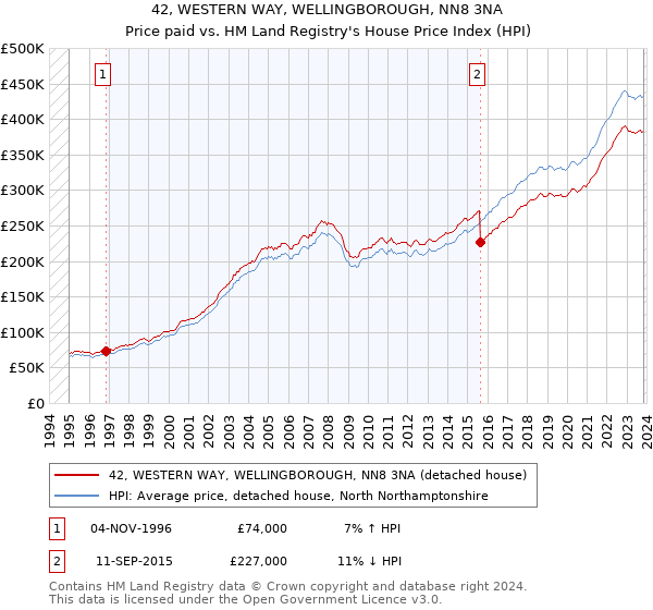 42, WESTERN WAY, WELLINGBOROUGH, NN8 3NA: Price paid vs HM Land Registry's House Price Index