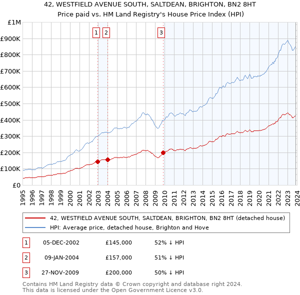 42, WESTFIELD AVENUE SOUTH, SALTDEAN, BRIGHTON, BN2 8HT: Price paid vs HM Land Registry's House Price Index